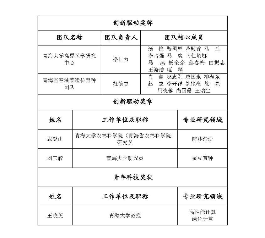 我校在首届青海省科学成果奖评选中喜获佳绩_页面_3.jpg